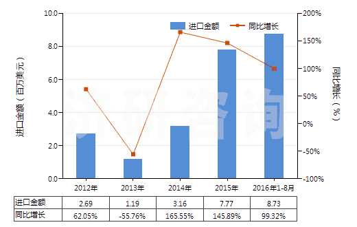 2012-2016年8月中國(guó)銨的氟化物(HS28261910)進(jìn)口總額及增速統(tǒng)計(jì)